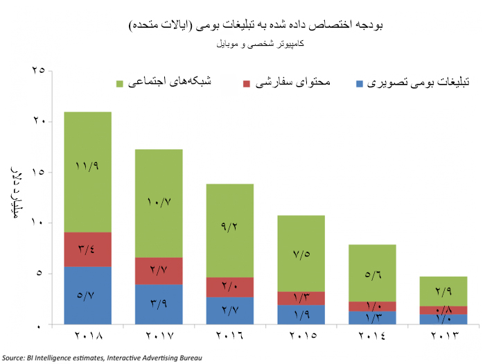 بودجه بندی تبلیغات بومی و رپورتاژ آگهی