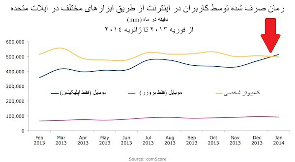 زمان صرف شده در اینترنت