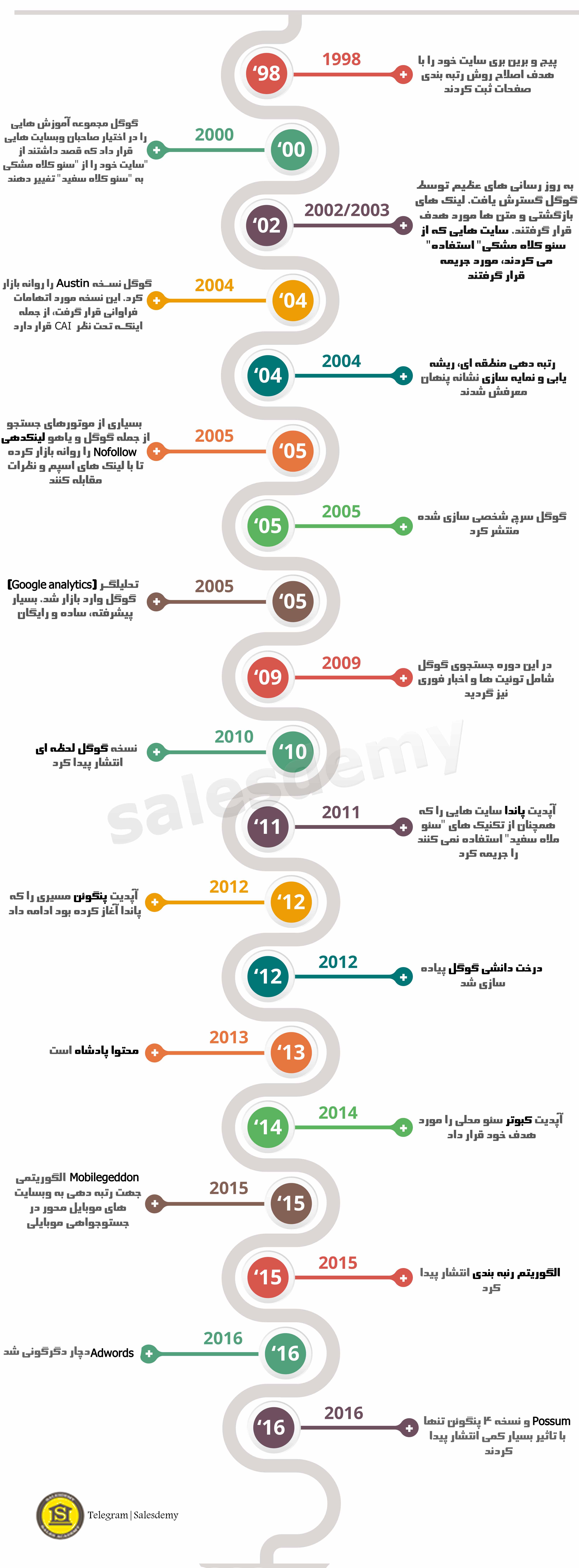 با SEO از آغاز تا امروز (اینفوگرافی)