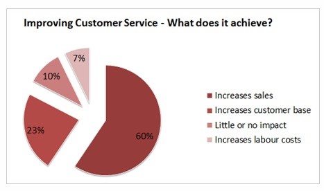 آمارهایی باورنکردنی در زمینه مدیریت ارتباط با مشتری