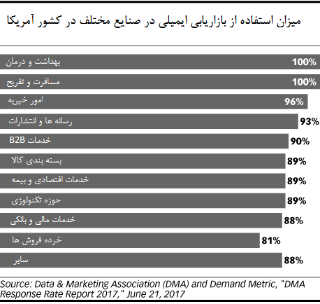 آموزش ایمیل مارکتینگ : جایگاه موبایل در بازاریابی ایمیلی