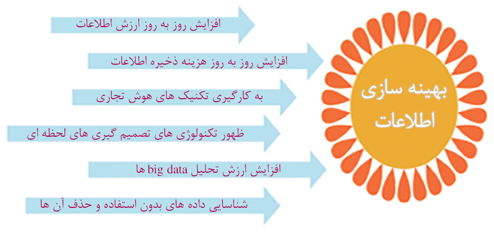 4 دستاورد تحلیل big date ها برای ارائه خدمات مشتریان