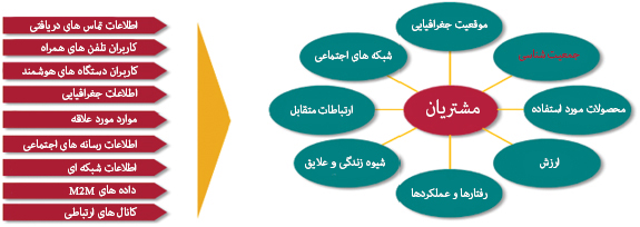 از کلاهبرداری به سمت کمک رسانی: پیش بینی بینش مشتریان از طریق big data ها