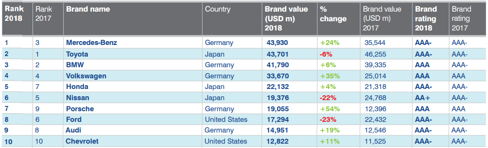 نگاهی به جایگاه برترین برند های خودروسازی جهان در سال 2018
