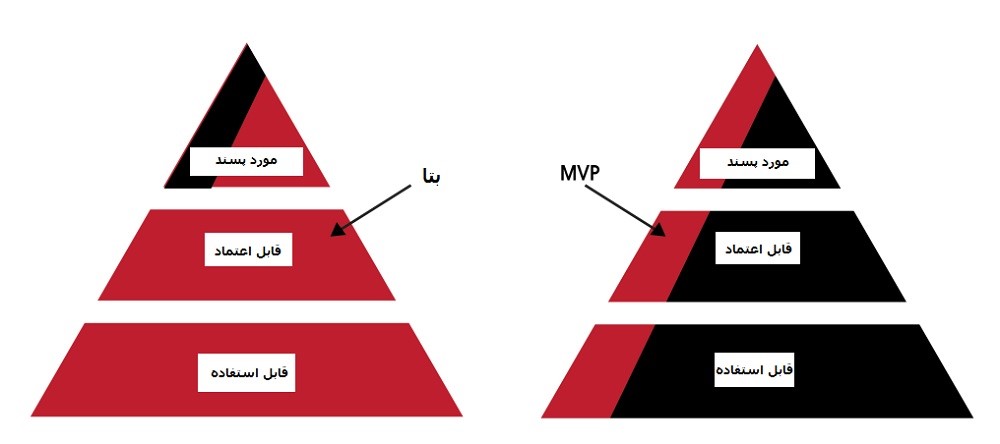 MVP در برابر بتا ؛ پیش محصول های ضروری برای هر کسب و کار