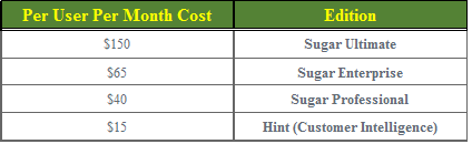 مقایسه قیمت های مربوط به خرید یک نرم افزار CRM خارجی
