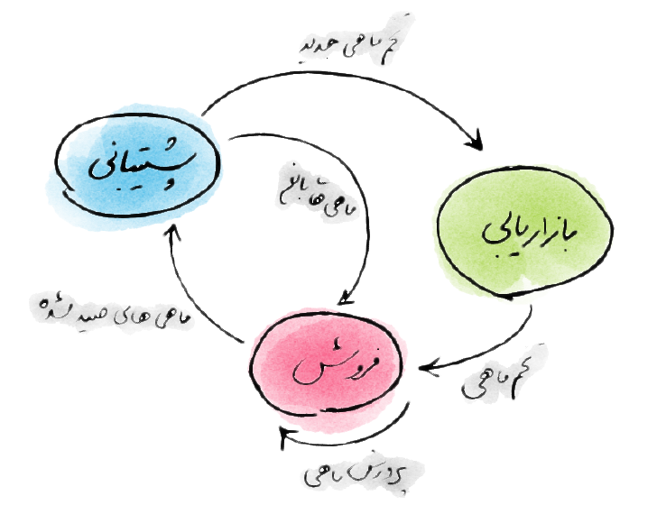 آموزش فروش حرفه ای: شما سراغ تخم ماهی ها بروید