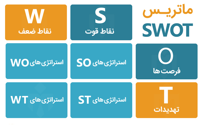 چگونه یک تجزیه و تحلیل SWOT را برای استارت آپ خود انجام دهیم؟