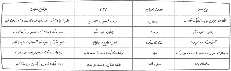 5 گام طراحی کمپین پرورش سرنخ