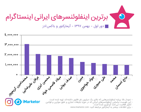 با پرطرفدارترین اینفلوئنسرهای اینستاگرام آشنا شویم