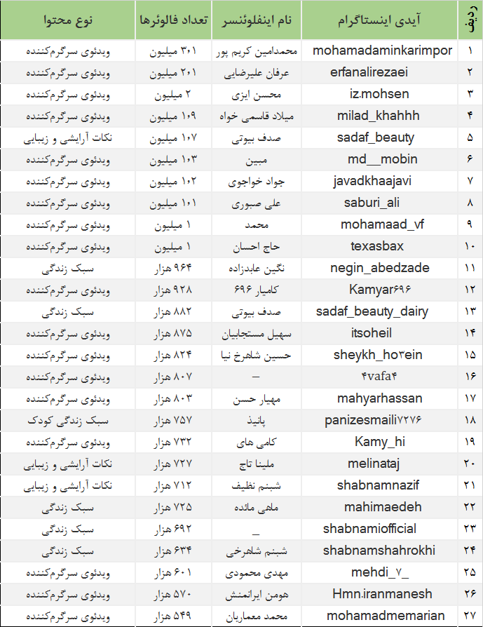 با پرطرفدارترین اینفلوئنسرهای اینستاگرام آشنا شویم