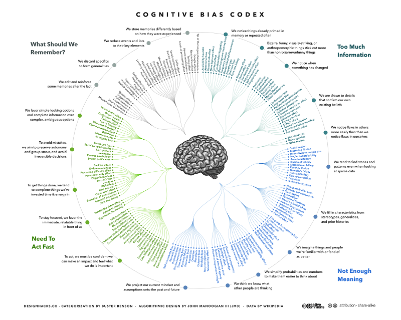 سوگیری‌های شناختی Cognitive Bias چیست؟