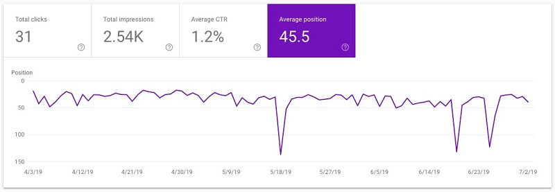 گوگل سرچ کنسول (Google Search Console ) ابزاری رایگان است که توسط گوگل ساخته شده و به مشاغل کمک می‌کند تا سایت‌های خود را برای جستجو بهینه کنند.