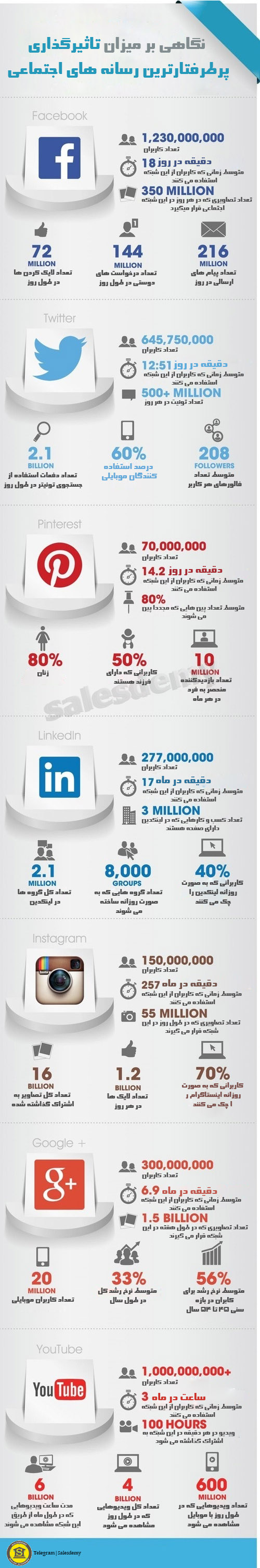 نگاهی بر پرطرفتارترین رسانه های اجتماعی