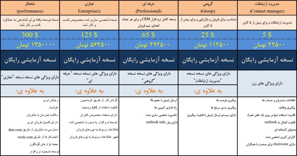 مقایسه قیمت های مربوط به 4 نرم افزار CRM محبوب جهان