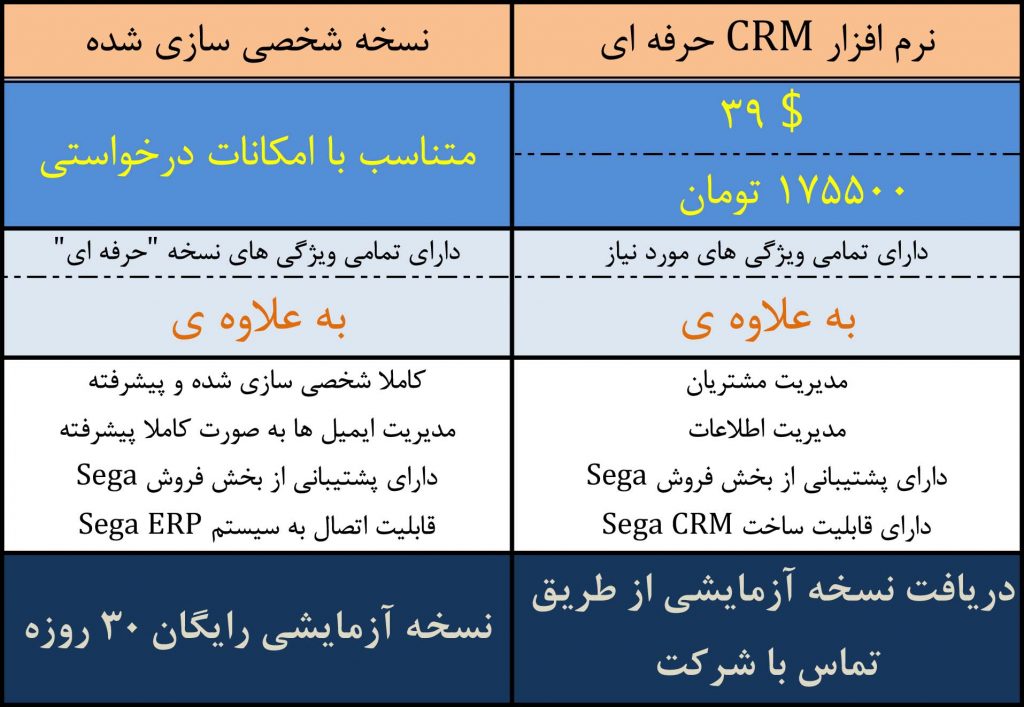 مقایسه قیمت های مربوط به 4 نرم افزار CRM محبوب جهان