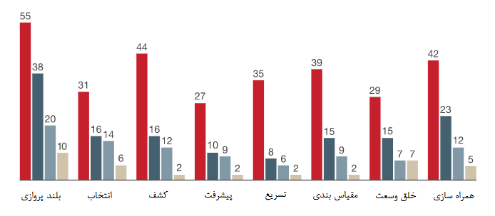هشت اصل مهم نوآوری (قسمت اول)