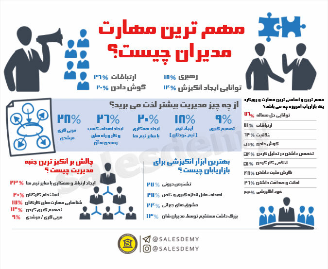 مهم ترین مهارت های مدیران کدامند؟