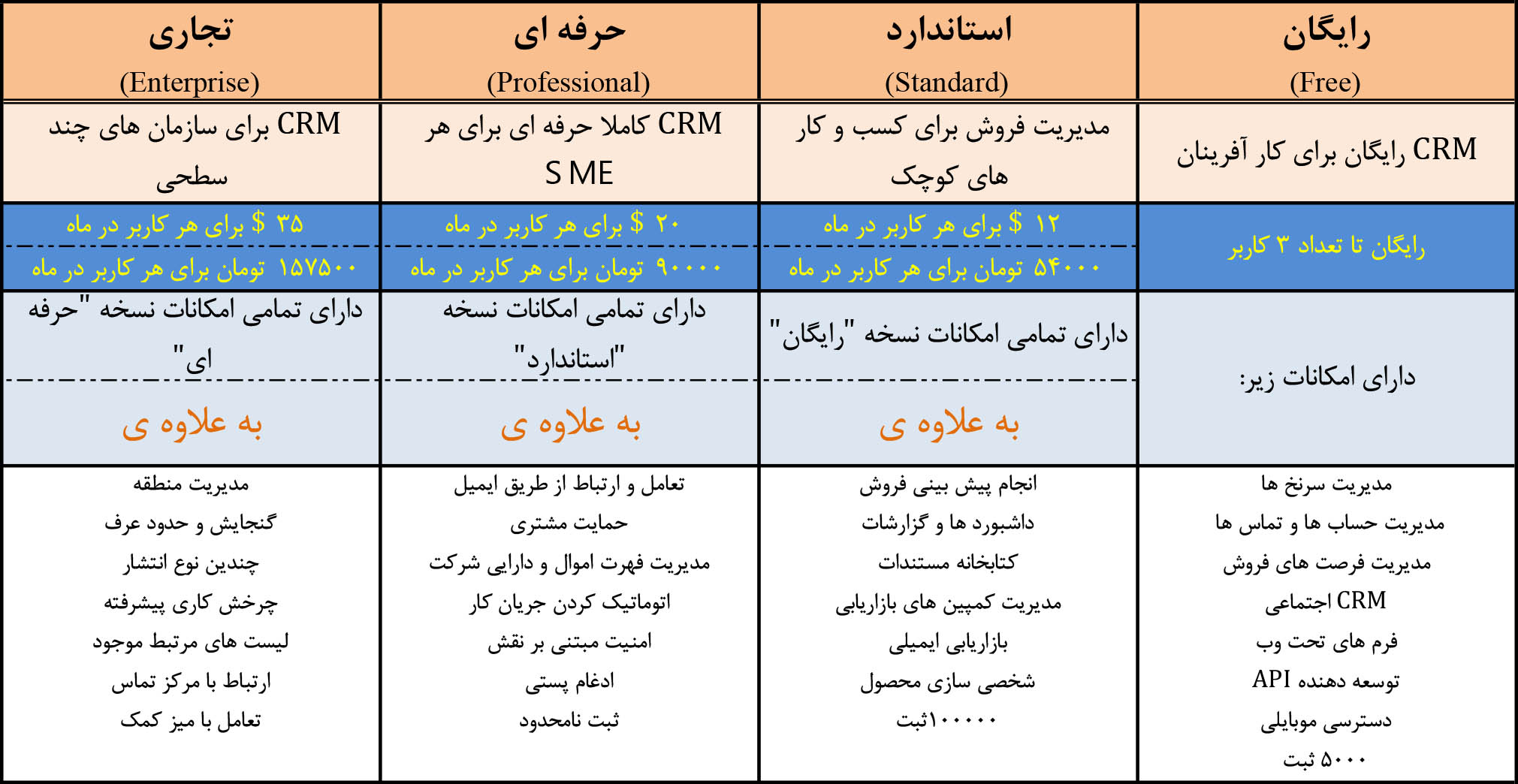 مقایسه قیمت ۵ نرم افزار CRM محبوب جهان (قسمت دوم)