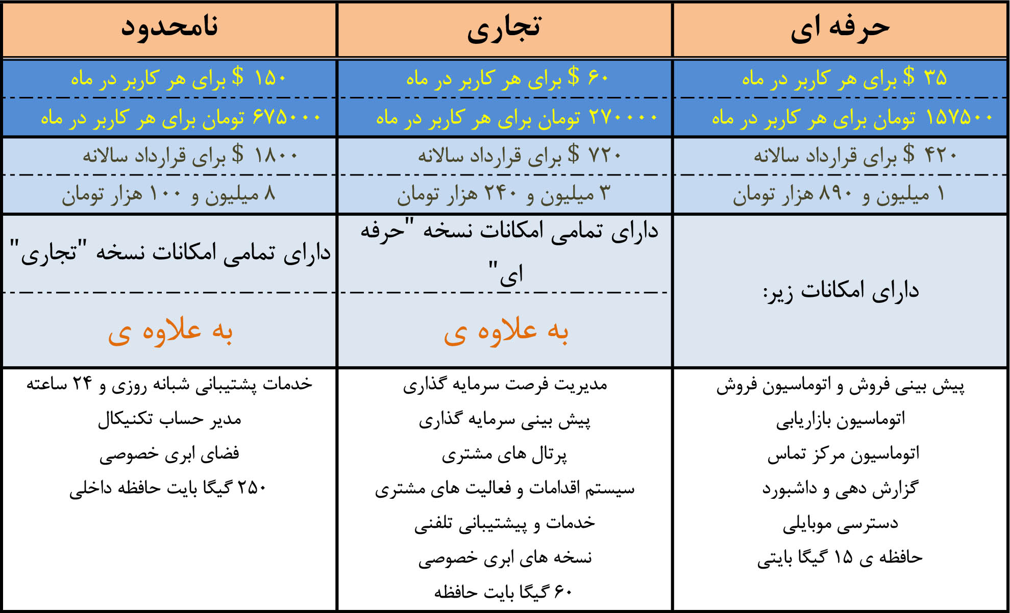 مقایسه قیمت ۵ نرم افزار CRM محبوب جهان (قسمت دوم)
