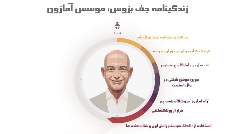 زندگینامه جف بزوس، مدیر عامل آمازون
