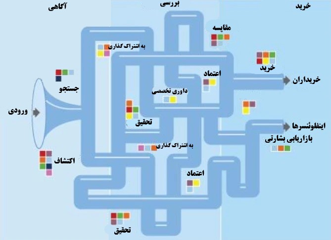 قیف فروش B2B