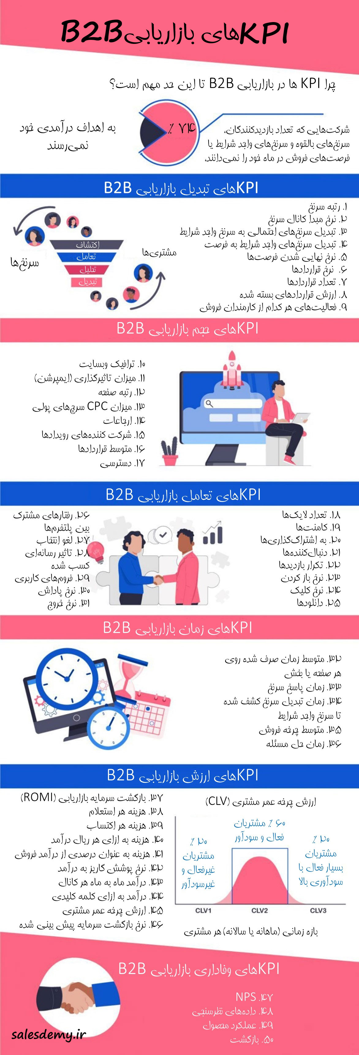 لیست جامع KPIهای بازاریابی B2B