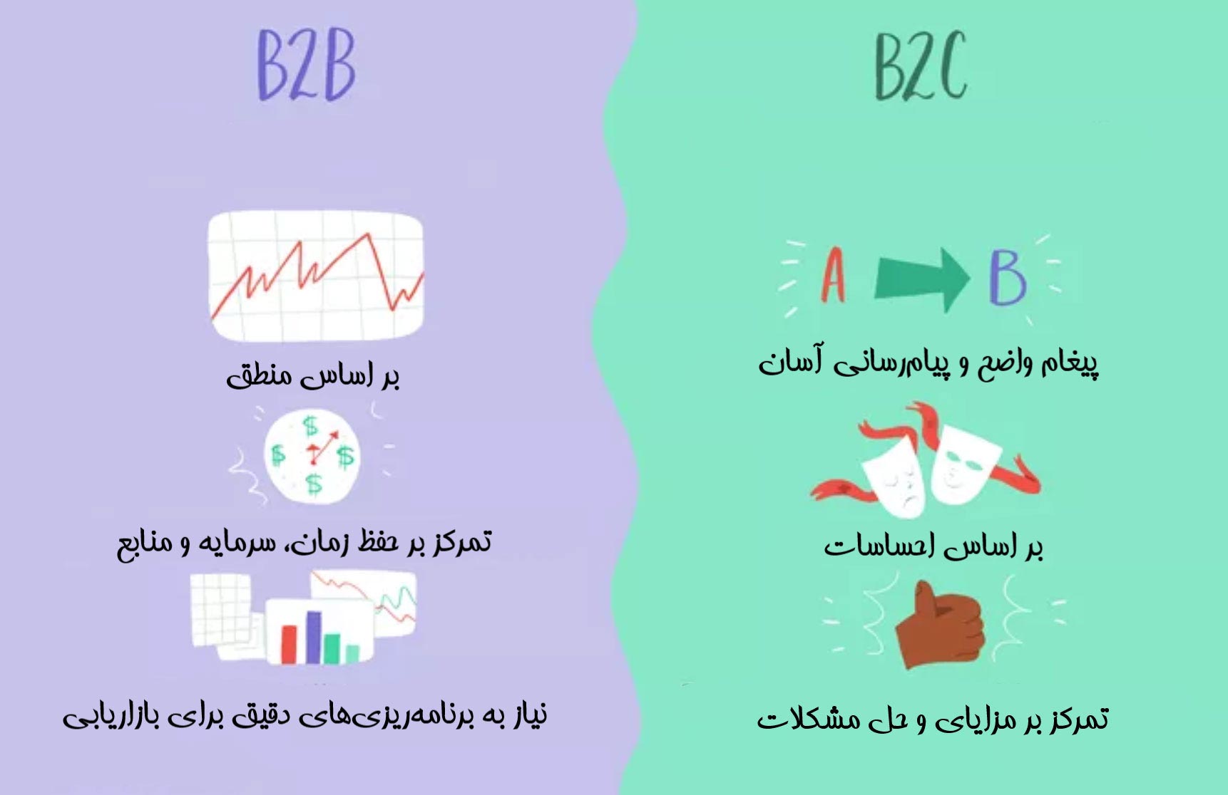 فرق بازاریابی B2B و بازاریابی b2c