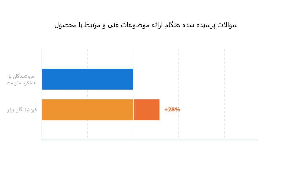 فروشندگان موفق و پرزنت فروش