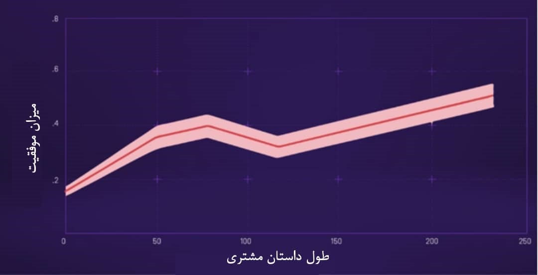 مهارت کارشناسان فروش حرفه ای در سوال کردن