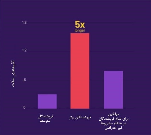 مهارت های گفتاری کارشناسان فروش موفق