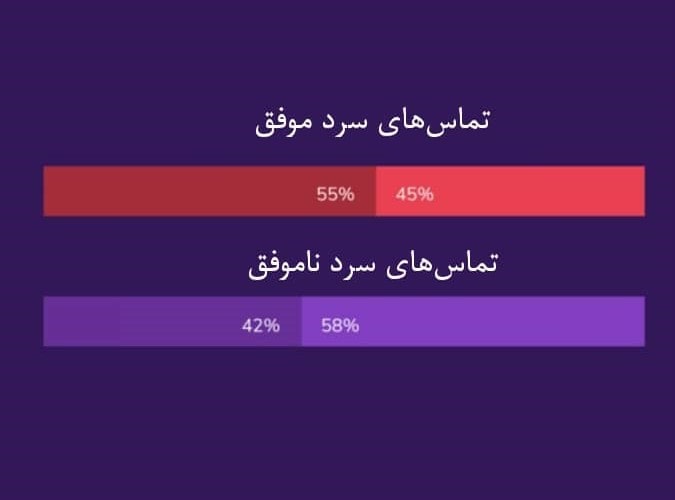 مهارت کارشناسان فروش حرفه ای در تماس سرد