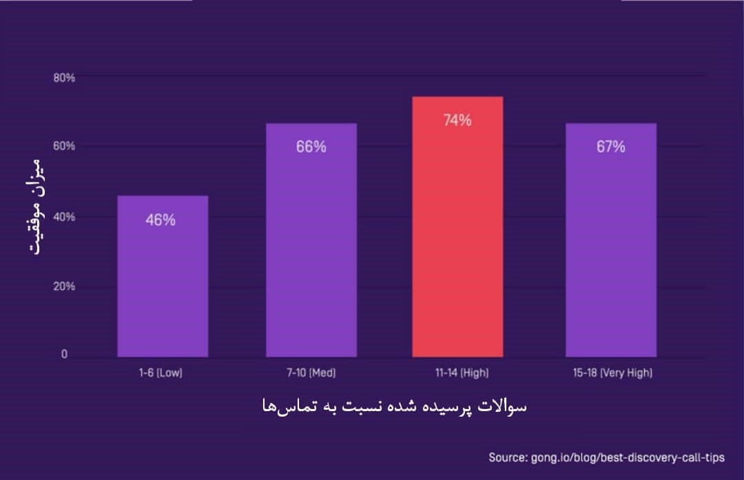 کارشناسان فروش موفق چند سوال از مشتری میپرسند؟