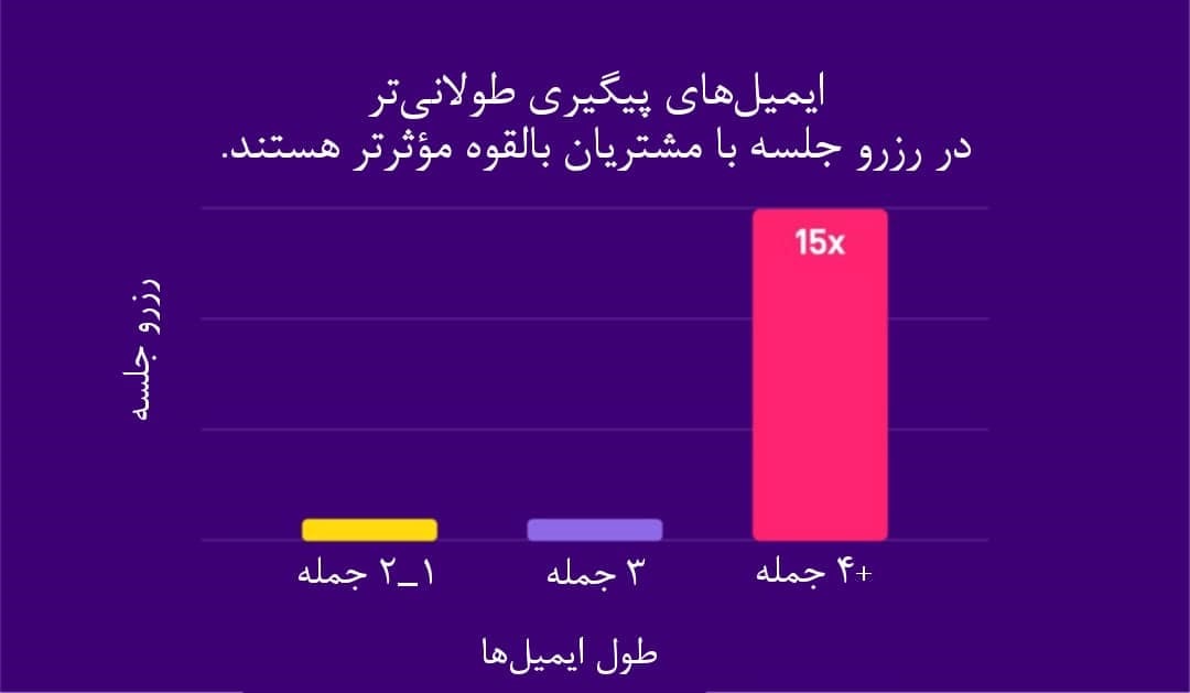 مهارت کارشناسان فروش موفق در ارسال ایمیل