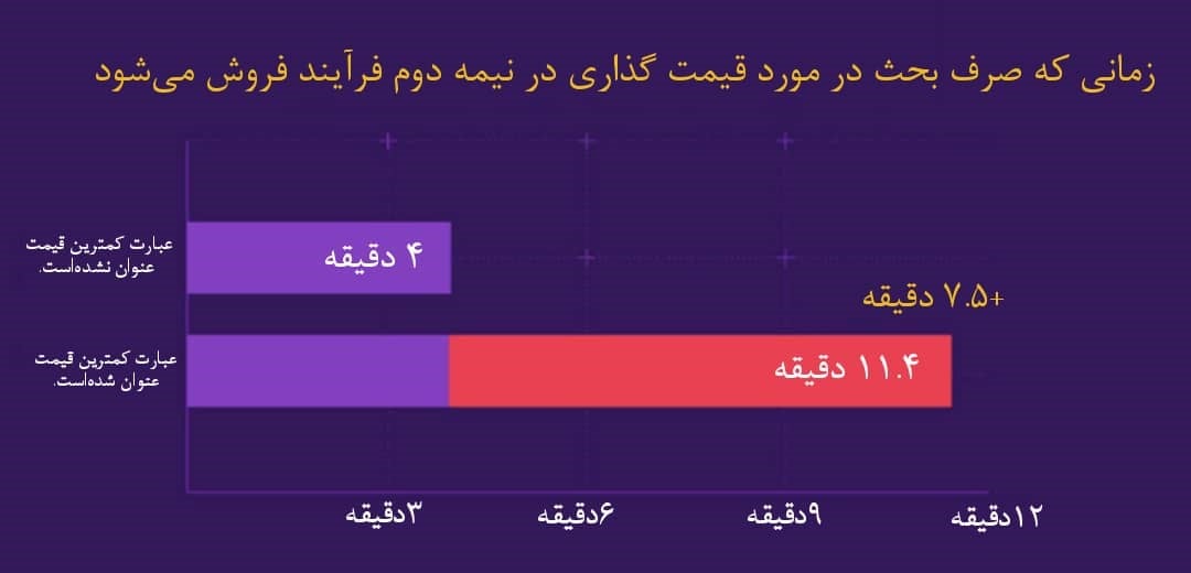 مهارت کارشناس فروش موفق در اعلام قیمت