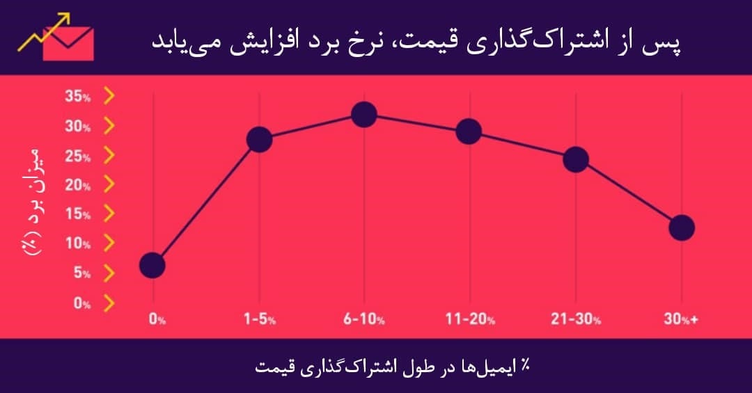 مهارت اعلام قیمت در کارشناسان فروش حرفه ای