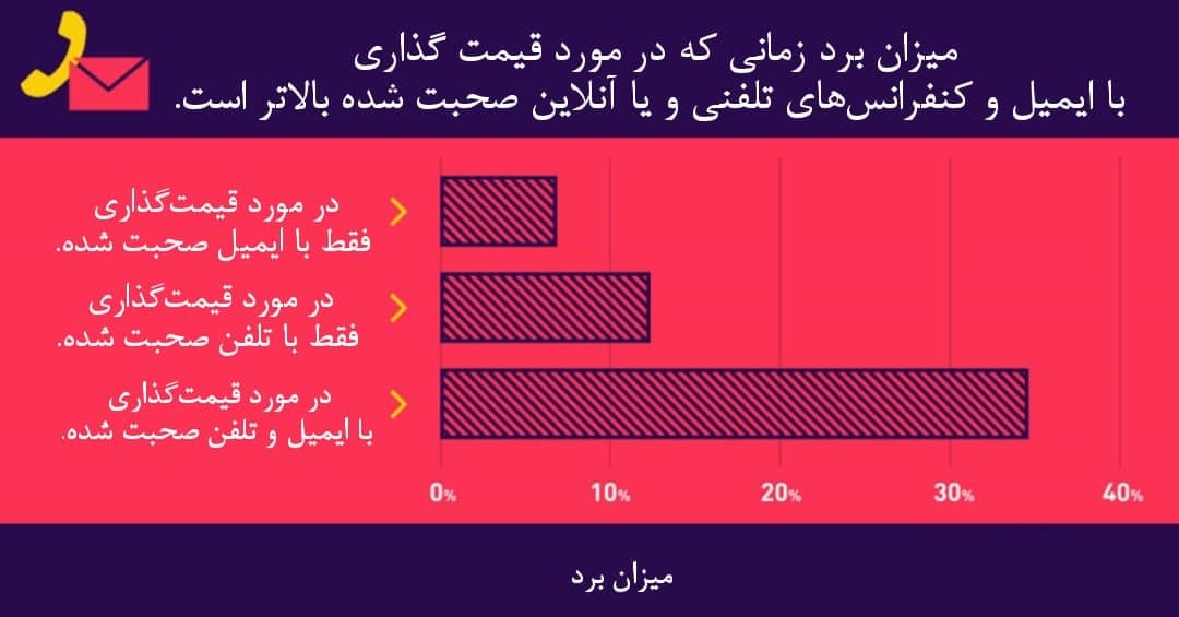 تکنیک‌های اعلام قیمت در فروش