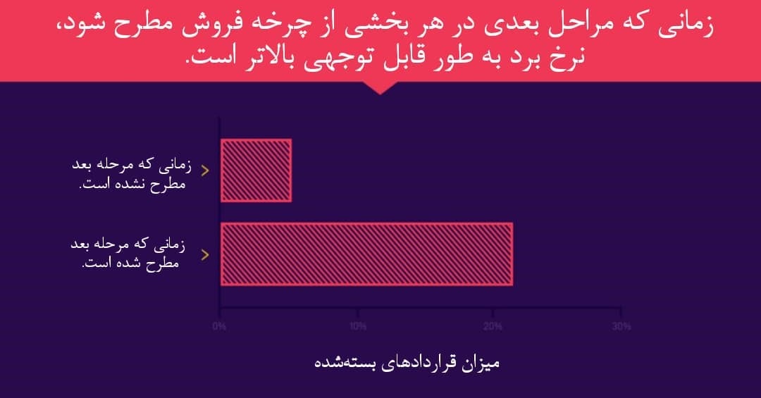 از مراحل آتی فرایند فروش صحبت کنید