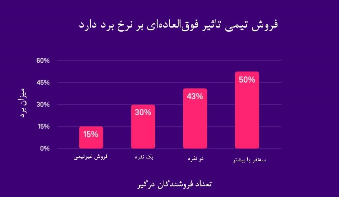 تاثیر فروش تیمی