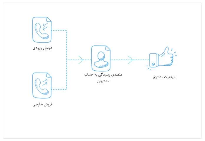 ایجاد ساختار تیم فروش: استراتژی خط مونتاژ