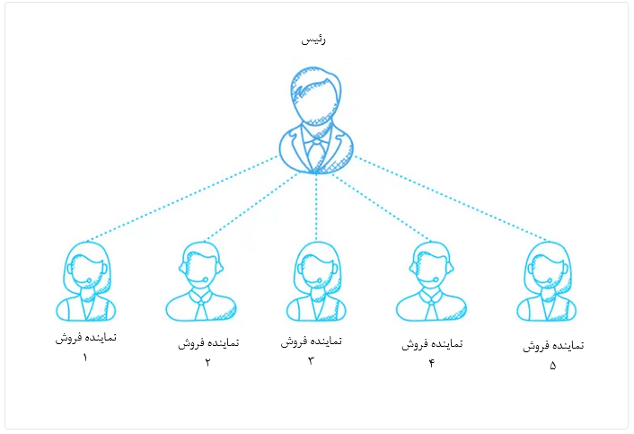 نکات ایجاد تیم فروش: ساختار مناسب تیم فروش