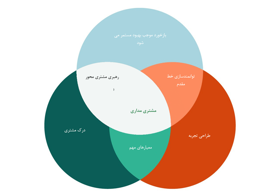 اصول مشتری مداری