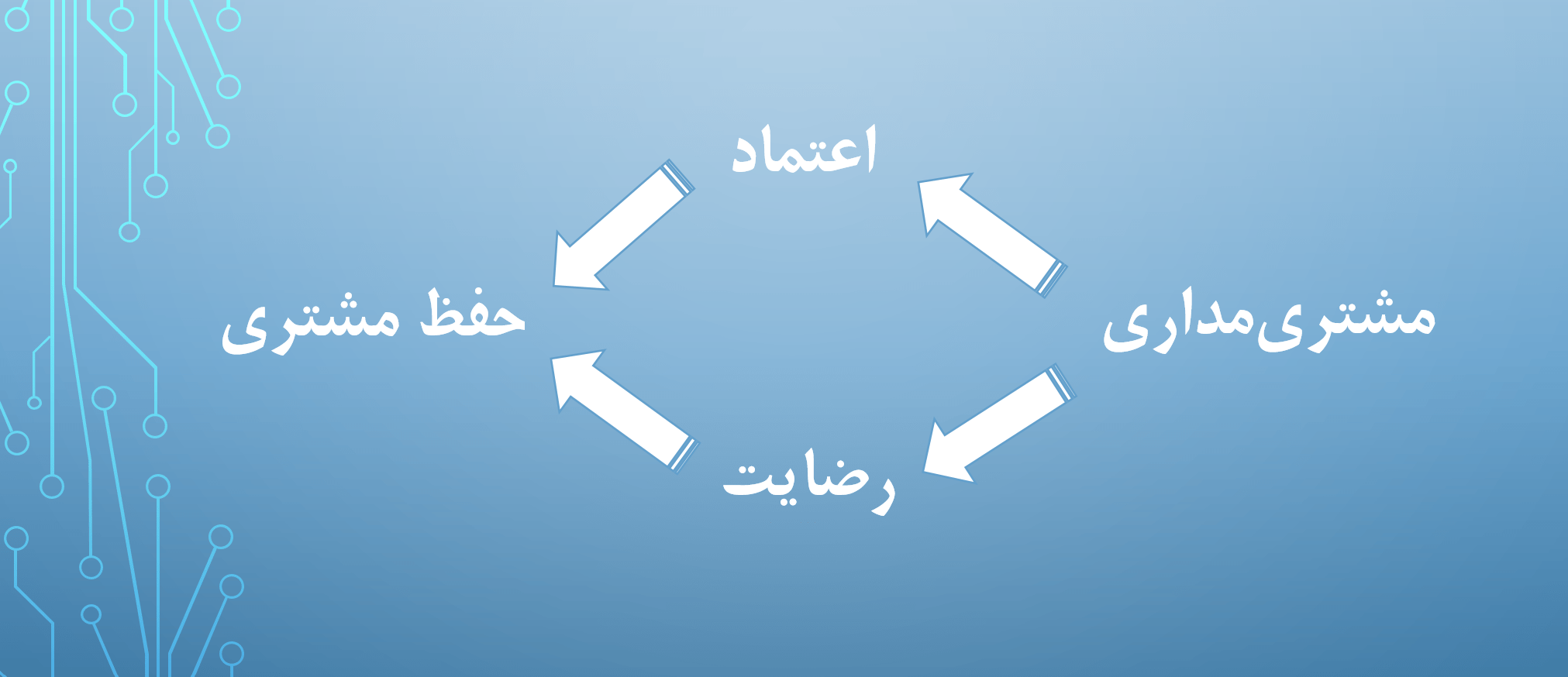 چگونه مشتری مدار باشیم؟