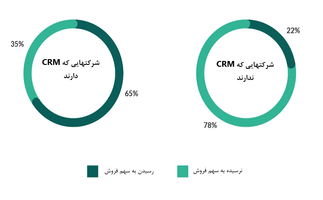 نیاز تیم فروش به CRM