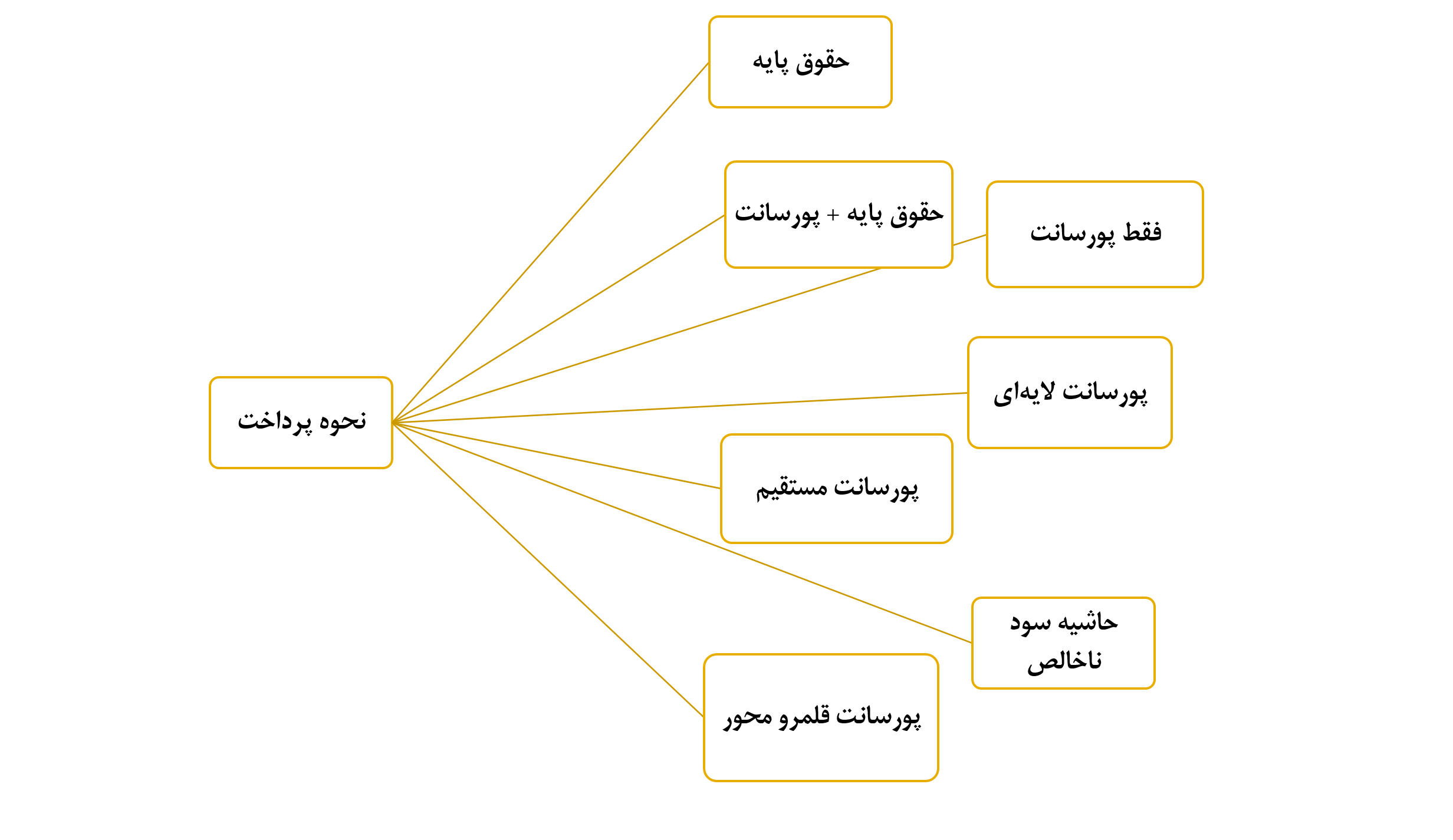 درصد فروش فروشنده چطور محاسبه می‌شود؟