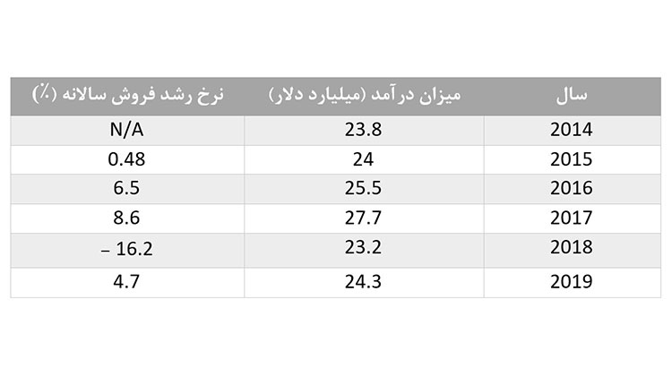 مثال محاسبه نرخ رشد فروش شرکت H&M