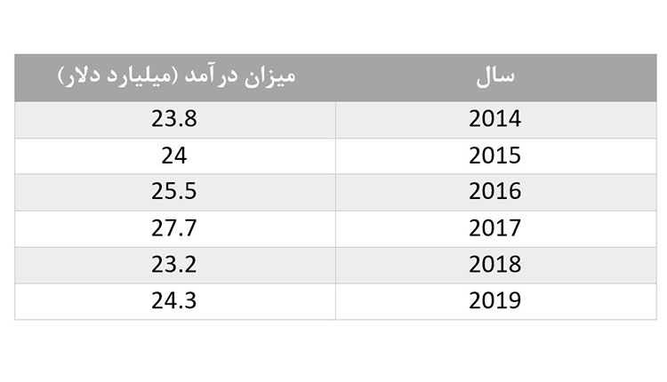 محاسبه Sales Growth شرکت H&M