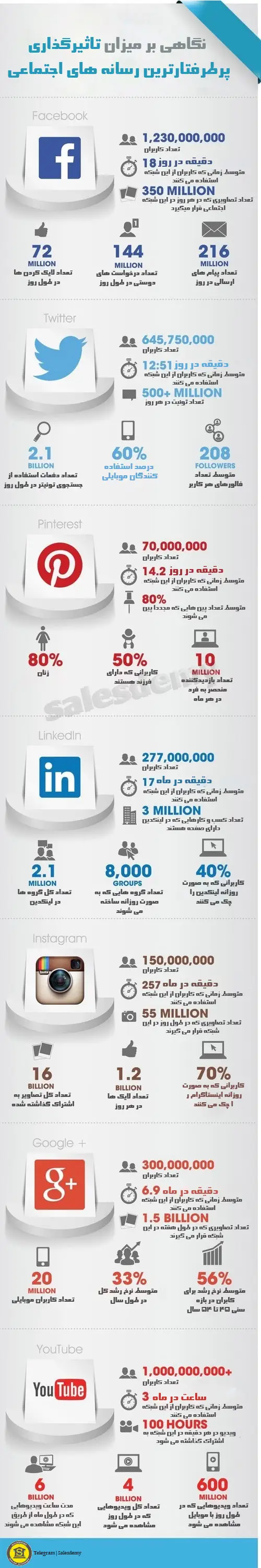 نگاهی بر پرطرفتارترین رسانه های اجتماعی