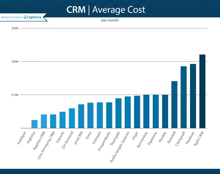 مقایسه قیمت 20 نرم افزار CRM برتر جهان