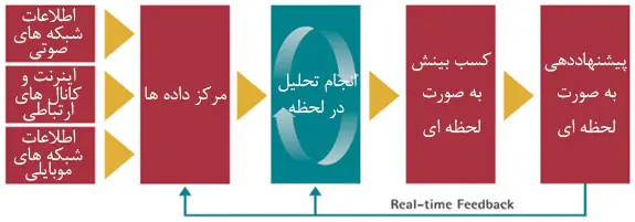 4 دستاورد تحلیل big date ها برای ارائه خدمات مشتریان